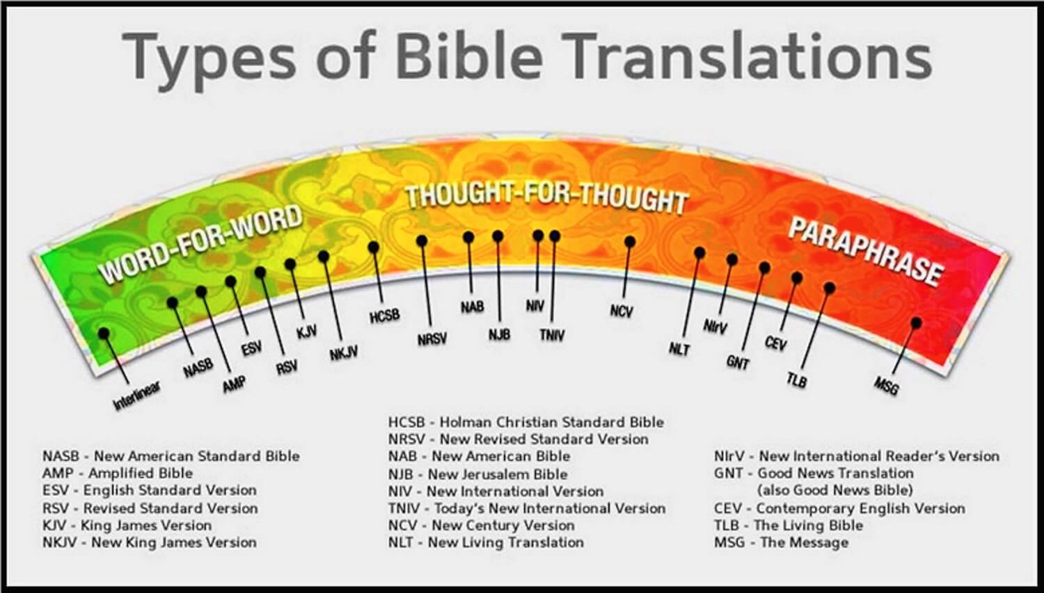 types_of_bible_translations